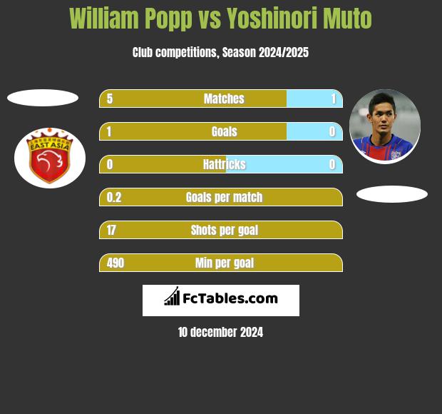 William Popp vs Yoshinori Muto h2h player stats