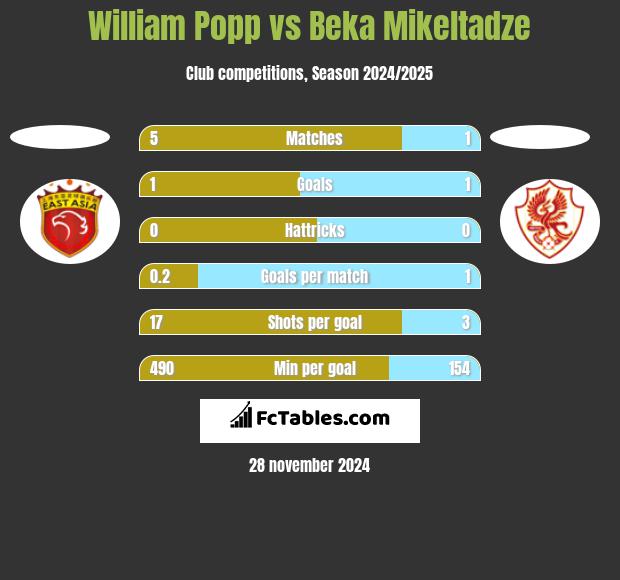 William Popp vs Beka Mikeltadze h2h player stats