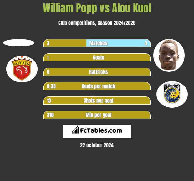 William Popp vs Alou Kuol h2h player stats