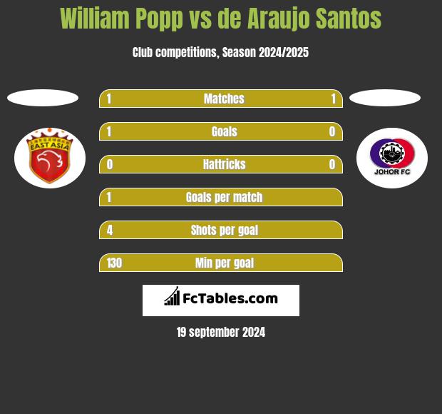 William Popp vs de Araujo Santos h2h player stats