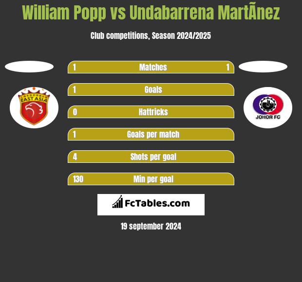 William Popp vs Undabarrena MartÃ­nez h2h player stats