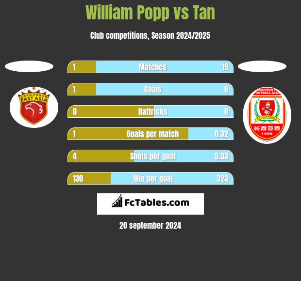 William Popp vs Tan h2h player stats