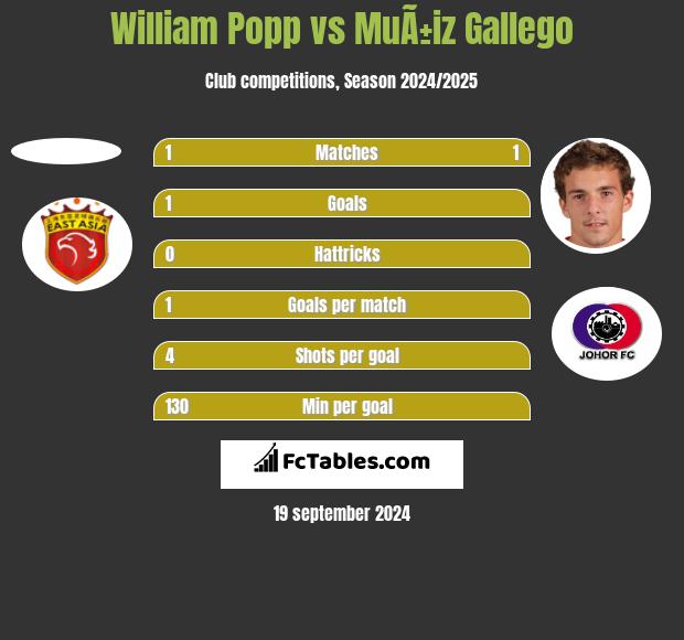 William Popp vs MuÃ±iz Gallego h2h player stats