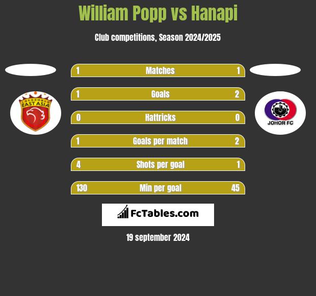 William Popp vs Hanapi h2h player stats