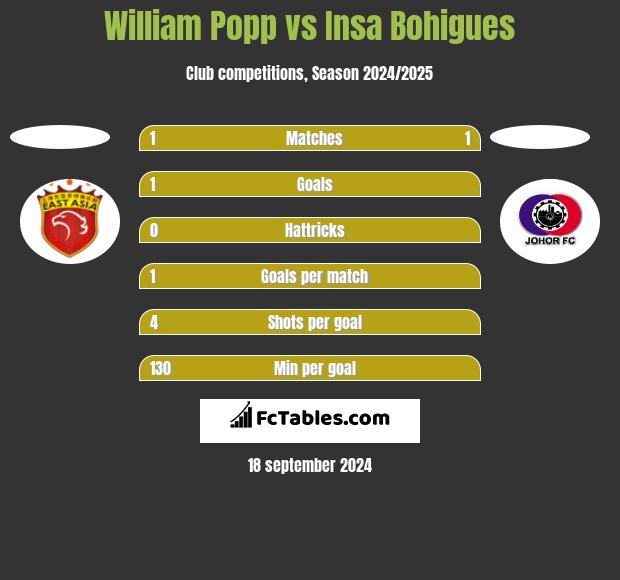 William Popp vs Insa Bohigues h2h player stats