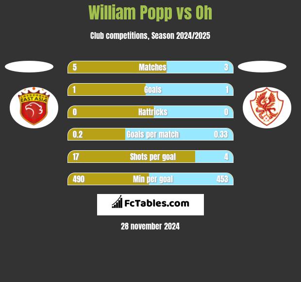 William Popp vs Oh h2h player stats