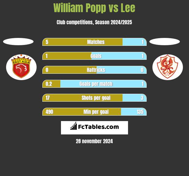 William Popp vs Lee h2h player stats