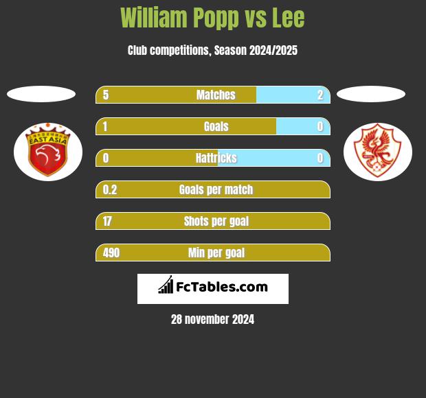 William Popp vs Lee h2h player stats