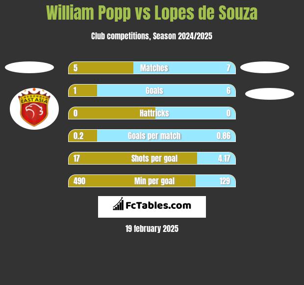 William Popp vs Lopes de Souza h2h player stats