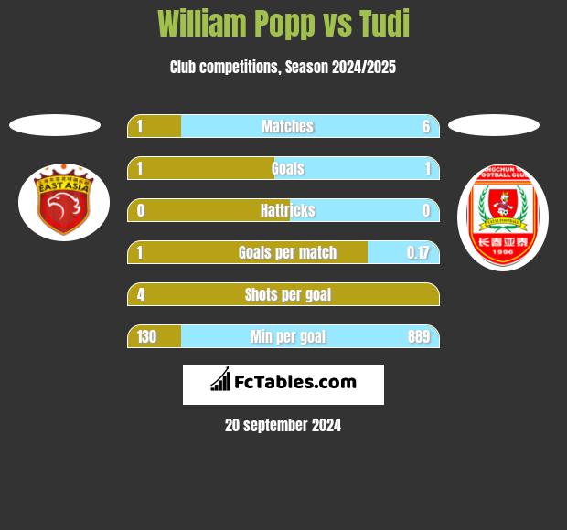 William Popp vs Tudi h2h player stats