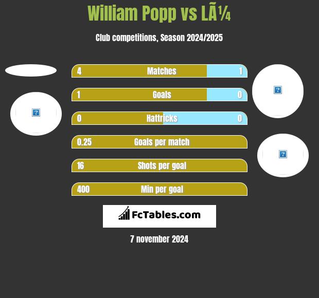 William Popp vs LÃ¼ h2h player stats