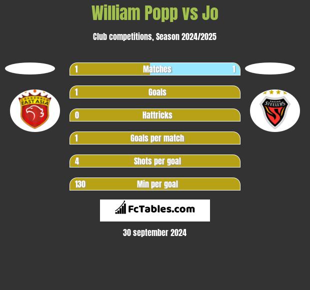 William Popp vs Jo h2h player stats