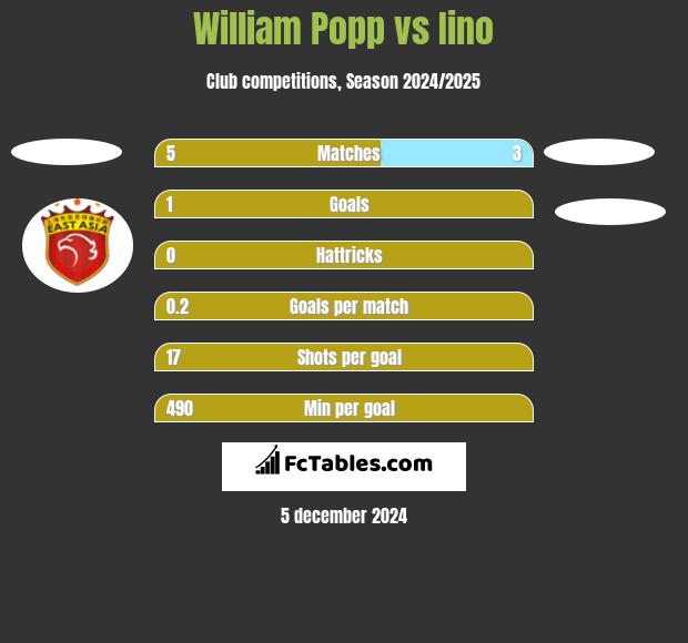 William Popp vs Iino h2h player stats