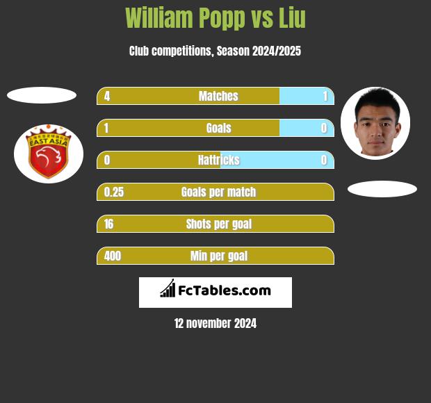 William Popp vs Liu h2h player stats