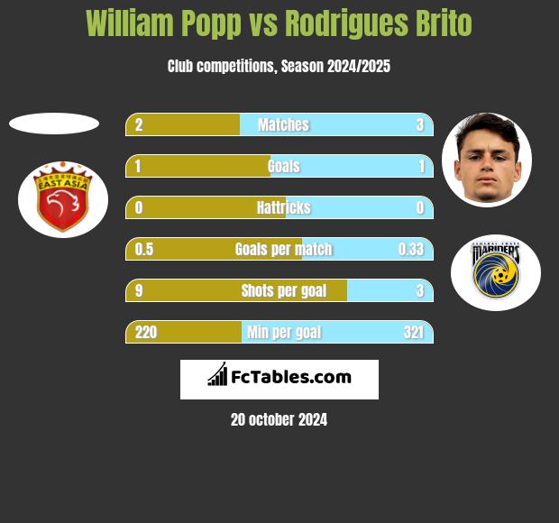 William Popp vs Rodrigues Brito h2h player stats