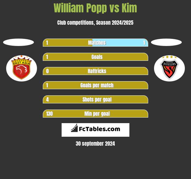 William Popp vs Kim h2h player stats