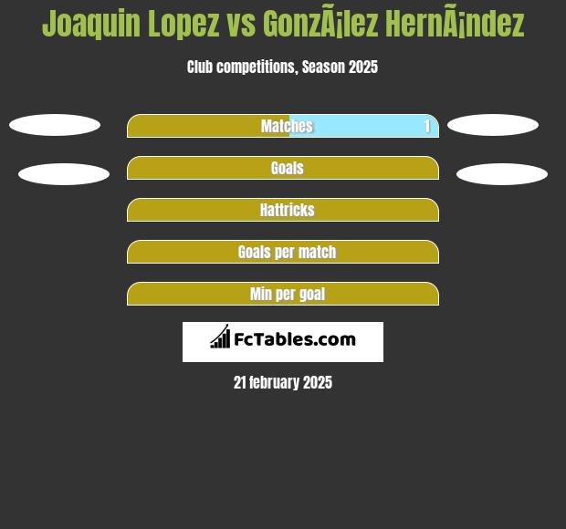 Joaquin Lopez vs GonzÃ¡lez HernÃ¡ndez h2h player stats