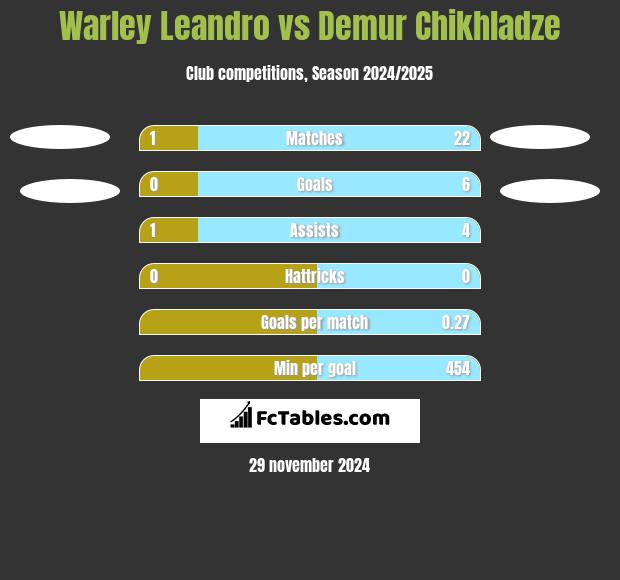 Warley Leandro vs Demur Chikhladze h2h player stats