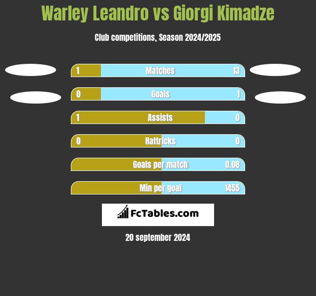 Warley Leandro vs Giorgi Kimadze h2h player stats