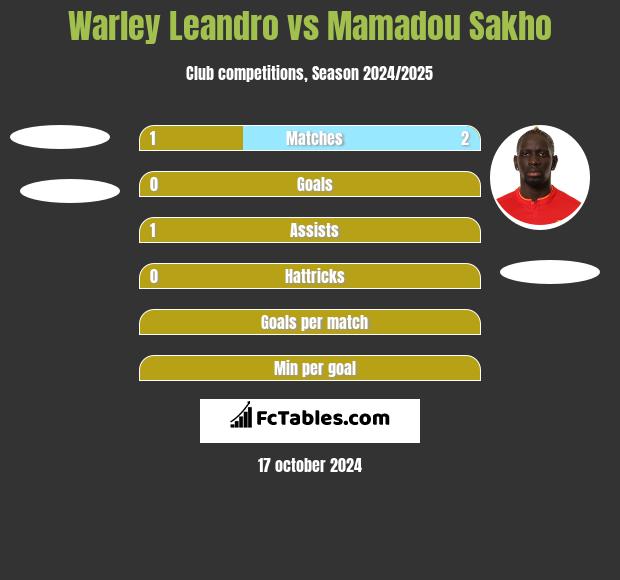 Warley Leandro vs Mamadou Sakho h2h player stats