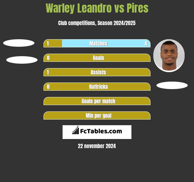 Warley Leandro vs Pires h2h player stats