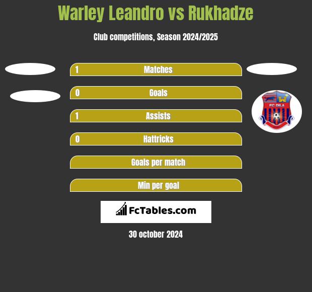 Warley Leandro vs Rukhadze h2h player stats