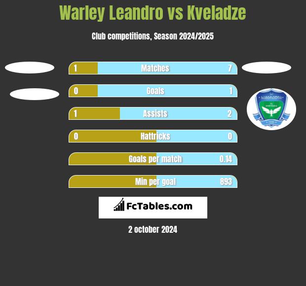 Warley Leandro vs Kveladze h2h player stats