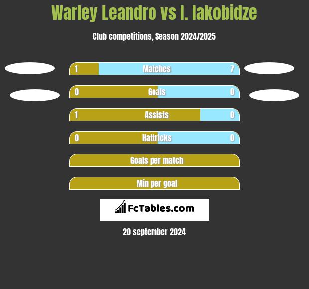 Warley Leandro vs I. Iakobidze h2h player stats