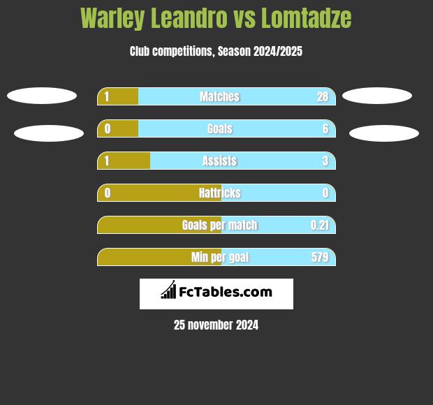 Warley Leandro vs Lomtadze h2h player stats