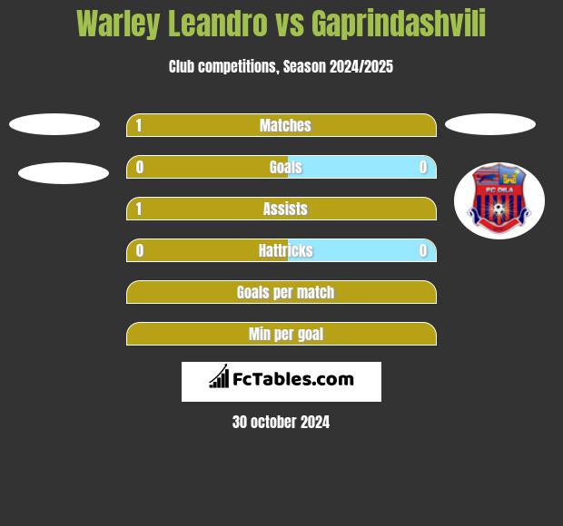 Warley Leandro vs Gaprindashvili h2h player stats