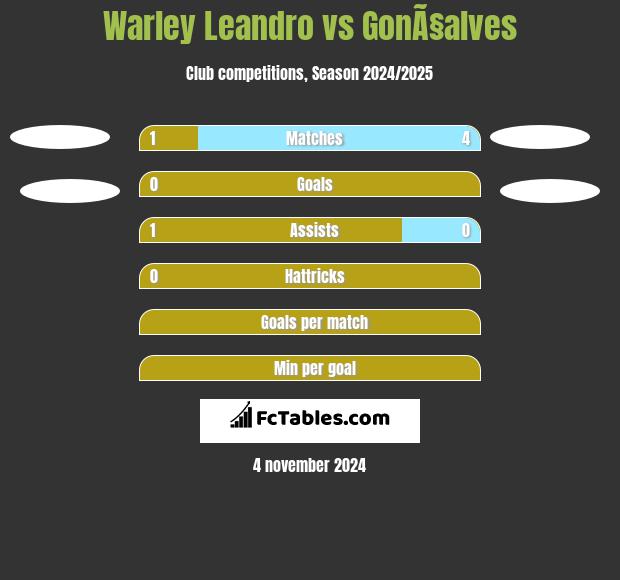 Warley Leandro vs GonÃ§alves h2h player stats