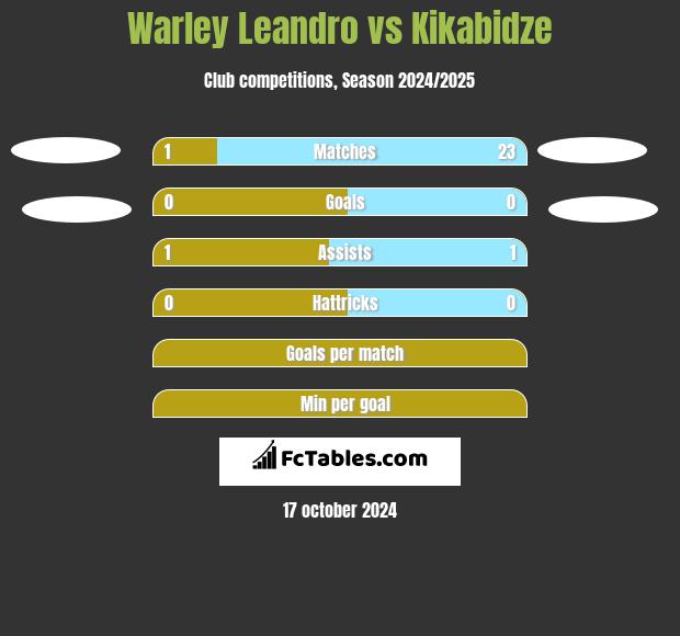 Warley Leandro vs Kikabidze h2h player stats