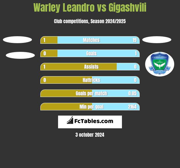 Warley Leandro vs Gigashvili h2h player stats