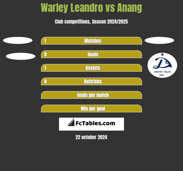 Warley Leandro vs Anang h2h player stats