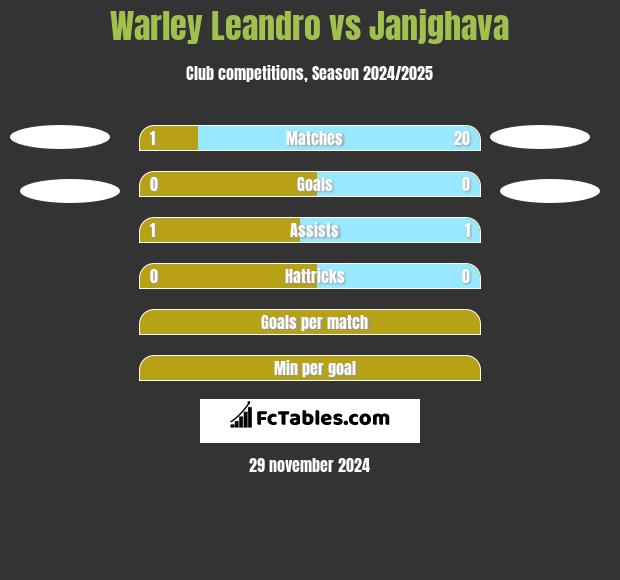 Warley Leandro vs Janjghava h2h player stats