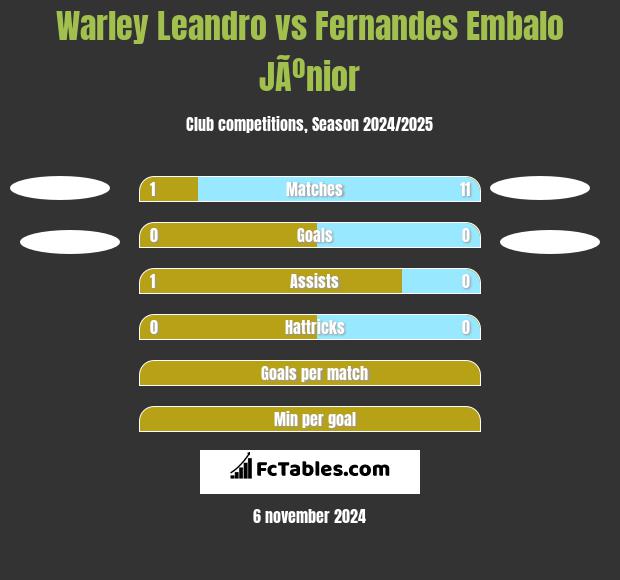 Warley Leandro vs Fernandes Embalo JÃºnior h2h player stats