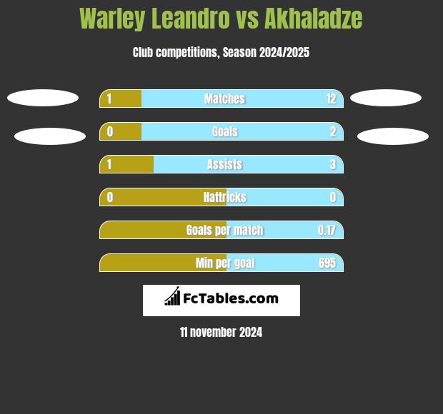 Warley Leandro vs Akhaladze h2h player stats