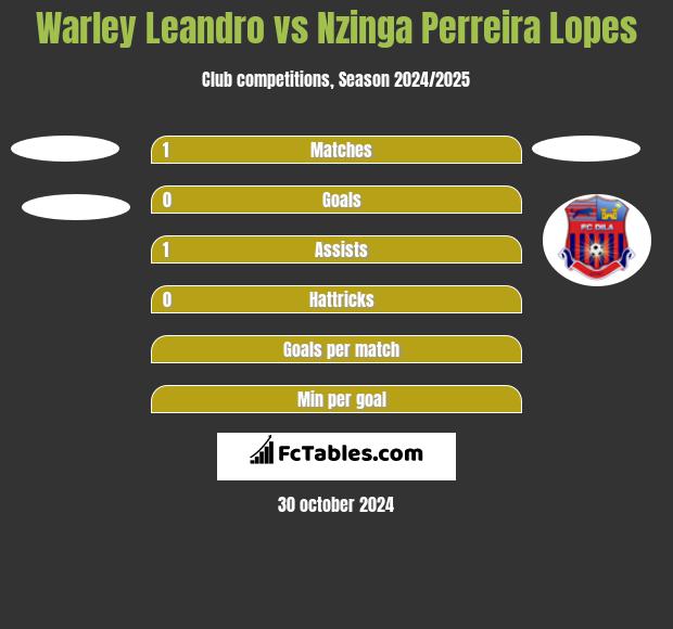 Warley Leandro vs Nzinga Perreira Lopes h2h player stats