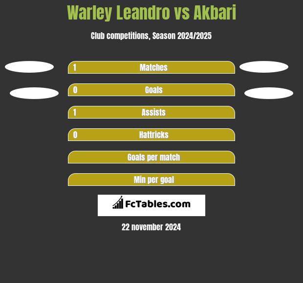 Warley Leandro vs Akbari h2h player stats