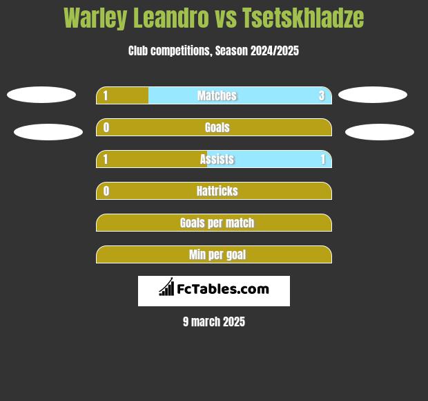 Warley Leandro vs Tsetskhladze h2h player stats