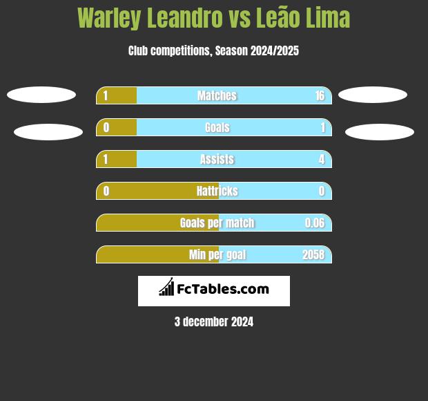 Warley Leandro vs Leão Lima h2h player stats