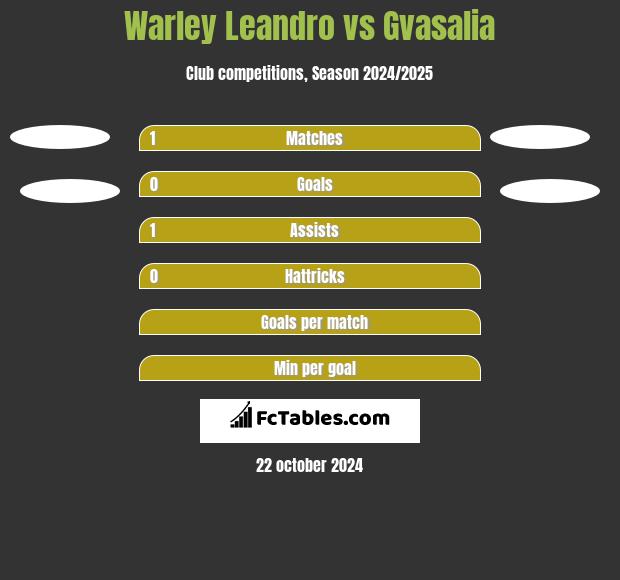 Warley Leandro vs Gvasalia h2h player stats