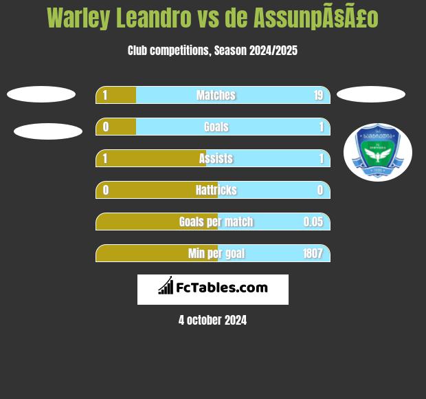 Warley Leandro vs de AssunpÃ§Ã£o h2h player stats