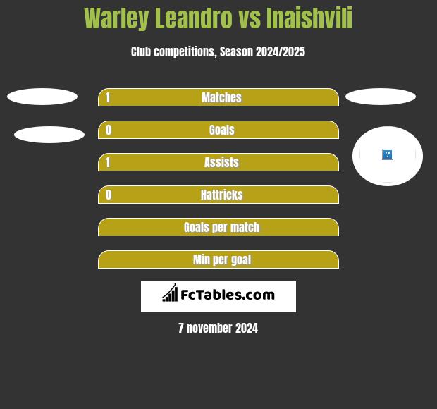 Warley Leandro vs Inaishvili h2h player stats