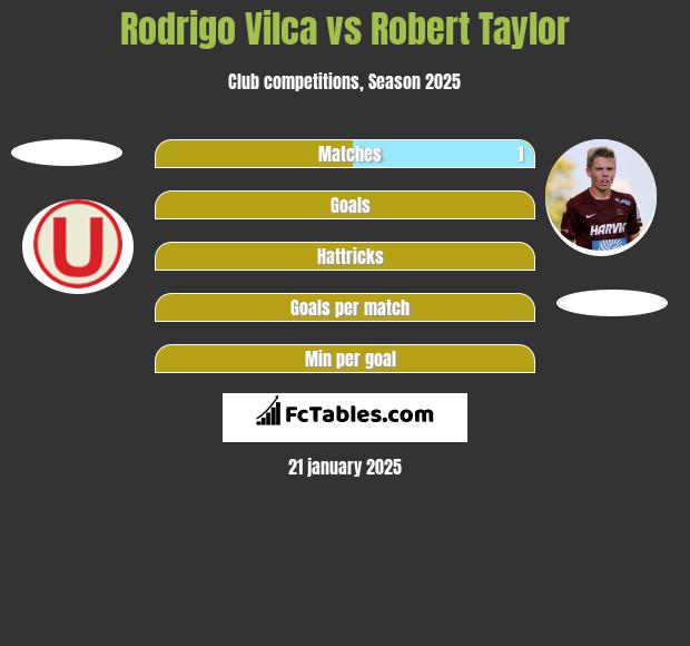 Rodrigo Vilca vs Robert Taylor h2h player stats