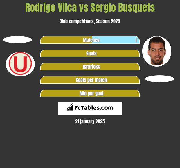 Rodrigo Vilca vs Sergio Busquets h2h player stats