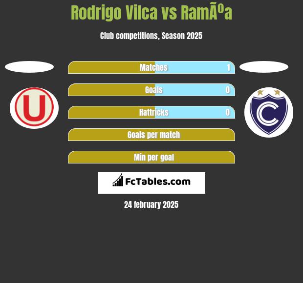 Rodrigo Vilca vs RamÃºa h2h player stats