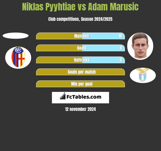 Niklas Pyyhtiae vs Adam Marusic h2h player stats