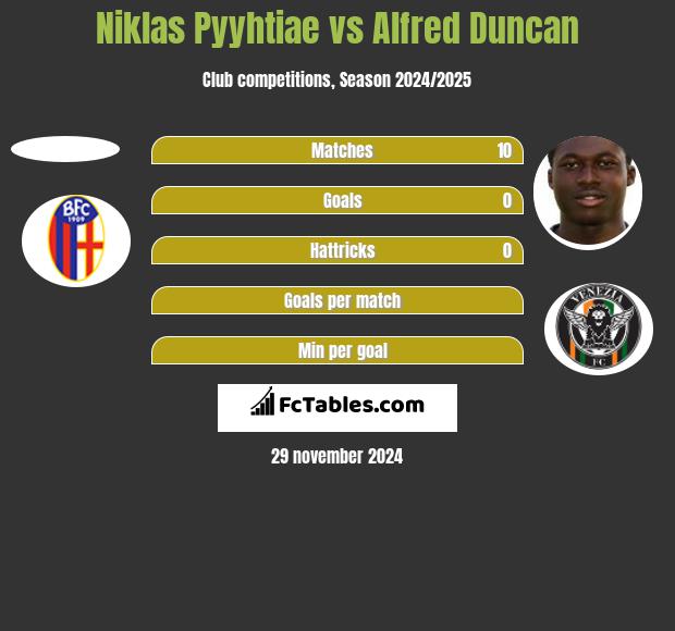 Niklas Pyyhtiae vs Alfred Duncan h2h player stats