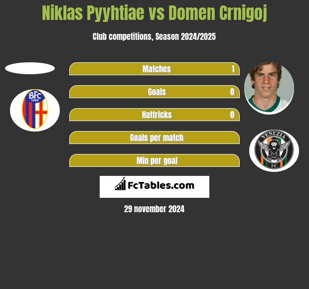 Niklas Pyyhtiae vs Domen Crnigoj h2h player stats